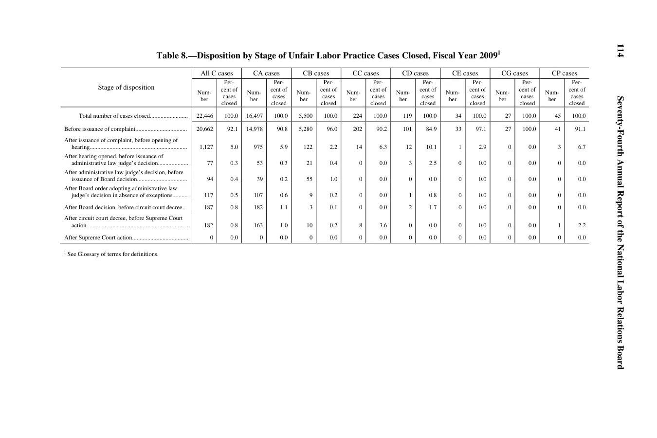 Source page 116 of NLRB FY2009 annual report