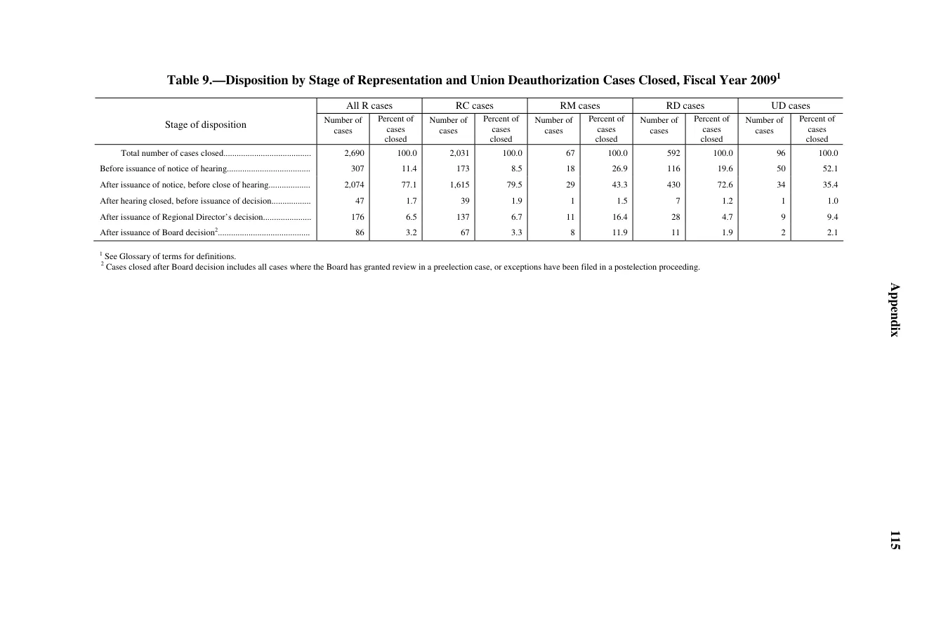 Source page 117 of NLRB FY2009 annual report