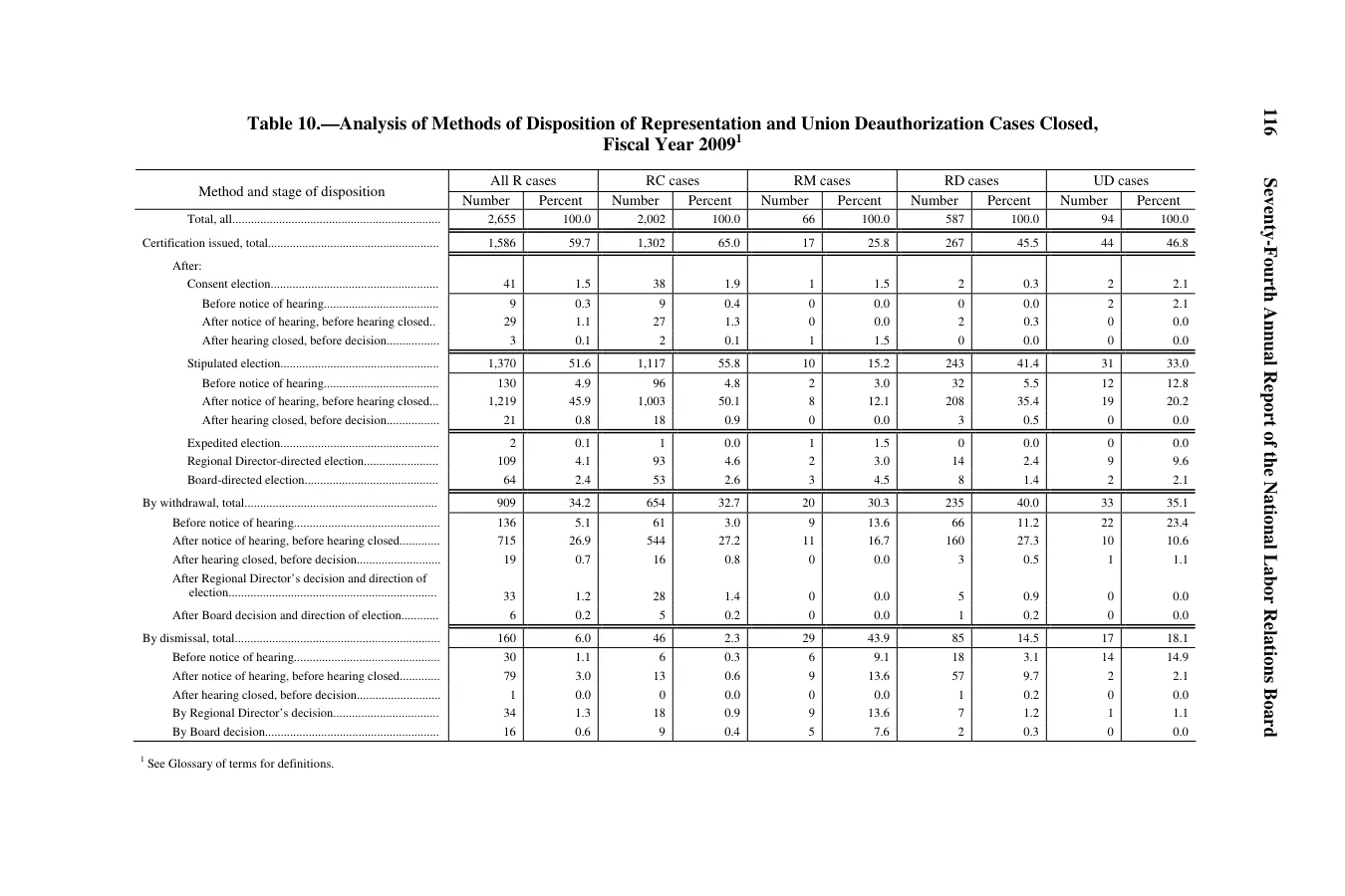 Source page 118 of NLRB FY2009 annual report