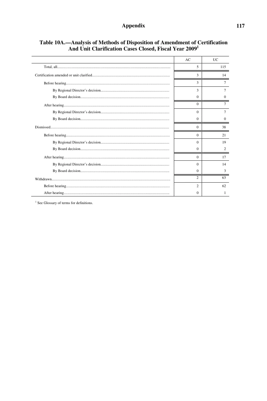 Source page 119 of NLRB FY2009 annual report