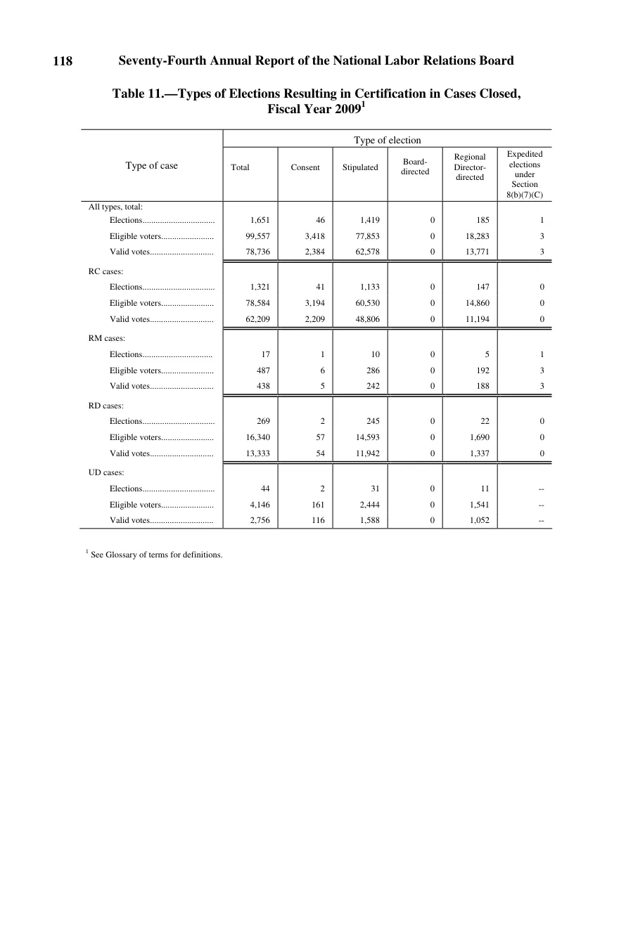 Source page 120 of NLRB FY2009 annual report