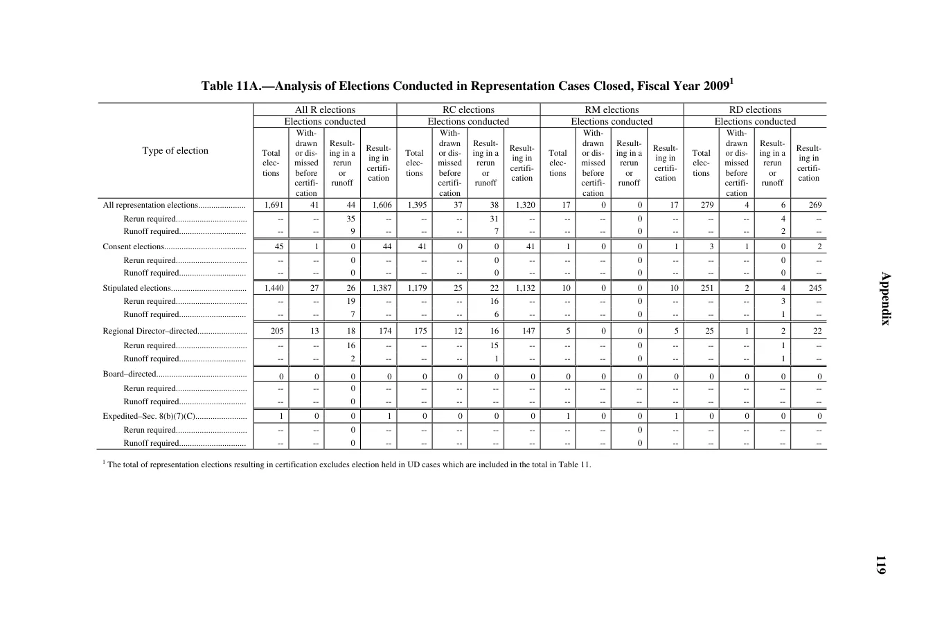 Source page 121 of NLRB FY2009 annual report