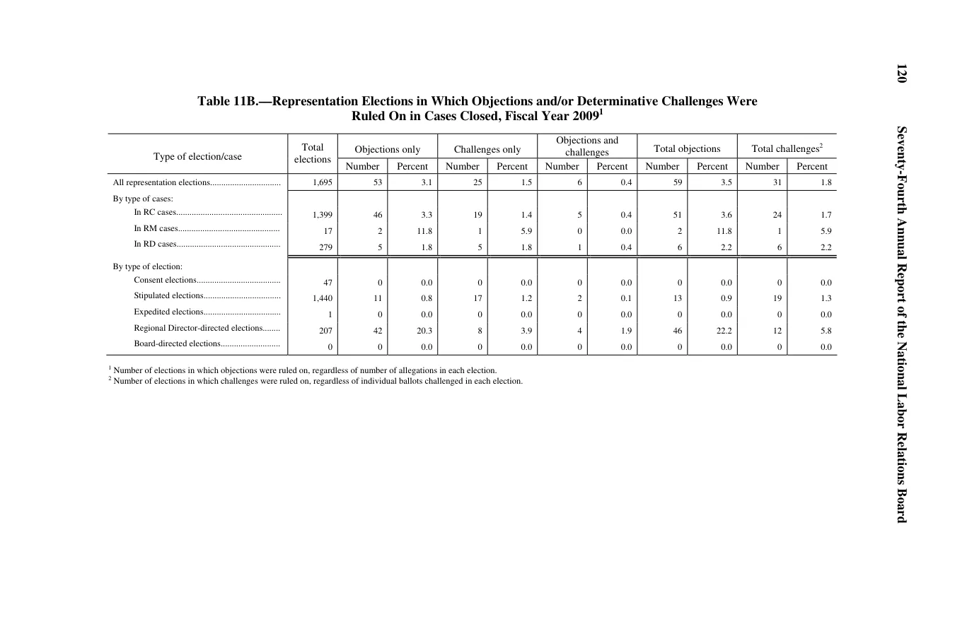 Source page 122 of NLRB FY2009 annual report