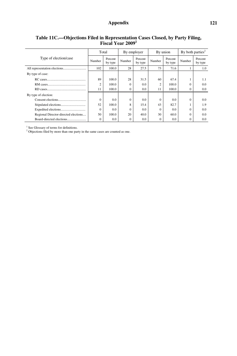 Source page 123 of NLRB FY2009 annual report