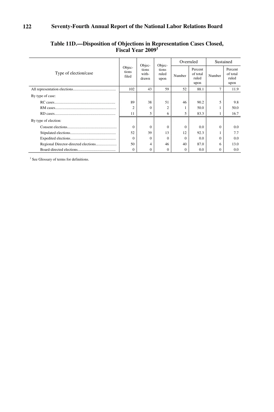 Source page 124 of NLRB FY2009 annual report