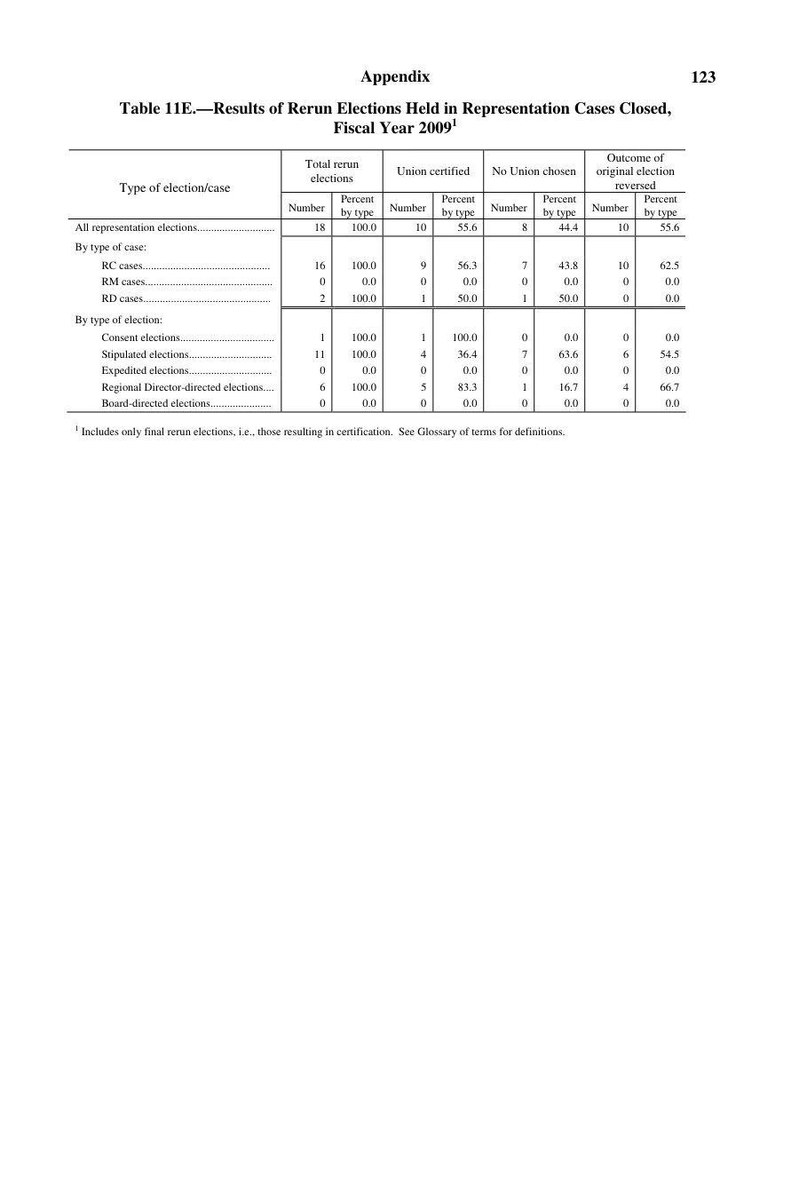 Source page 125 of NLRB FY2009 annual report