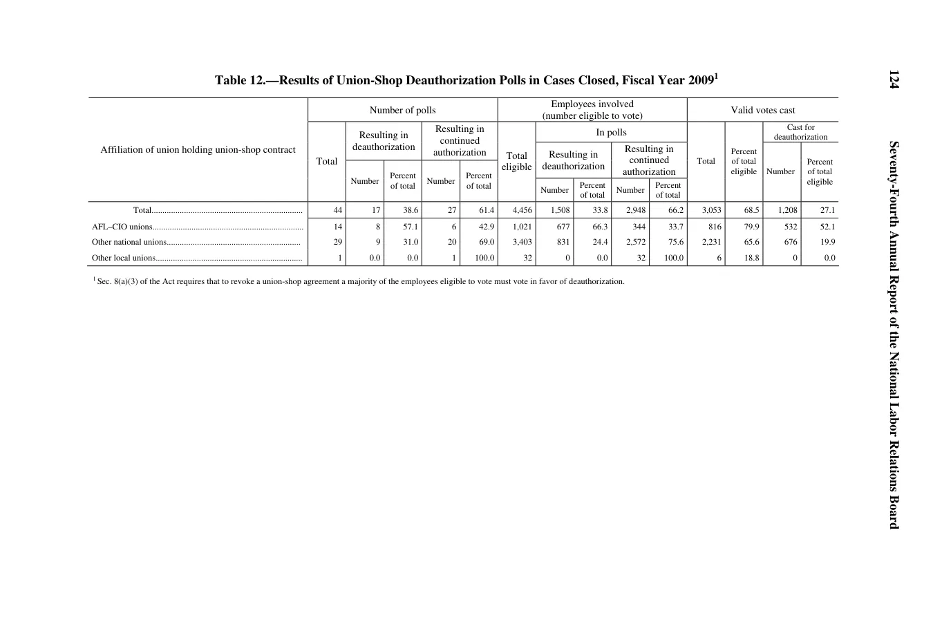 Source page 126 of NLRB FY2009 annual report