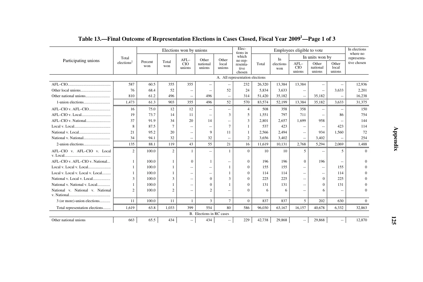 Source page 127 of NLRB FY2009 annual report