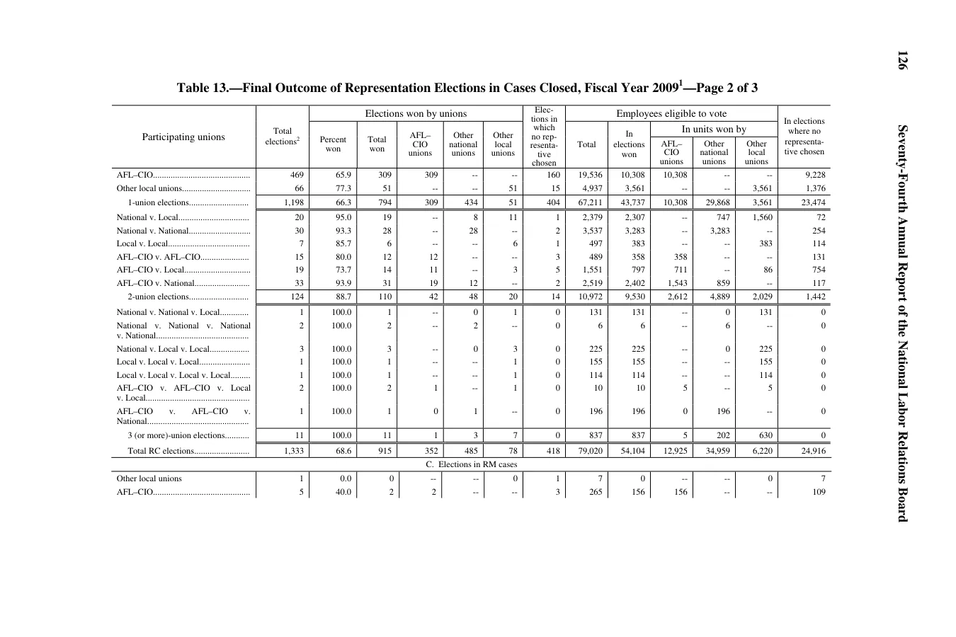 Source page 128 of NLRB FY2009 annual report