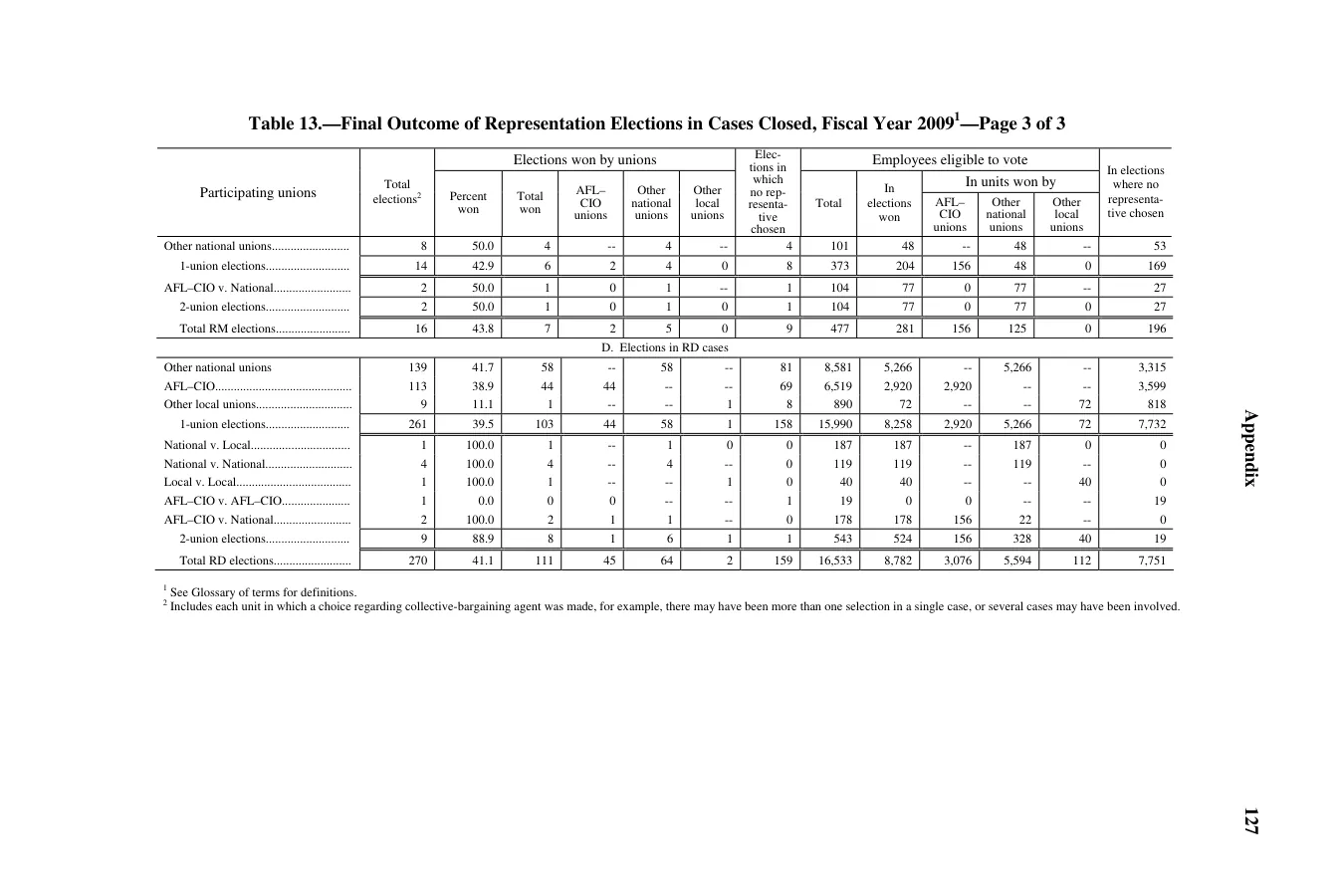 Source page 129 of NLRB FY2009 annual report