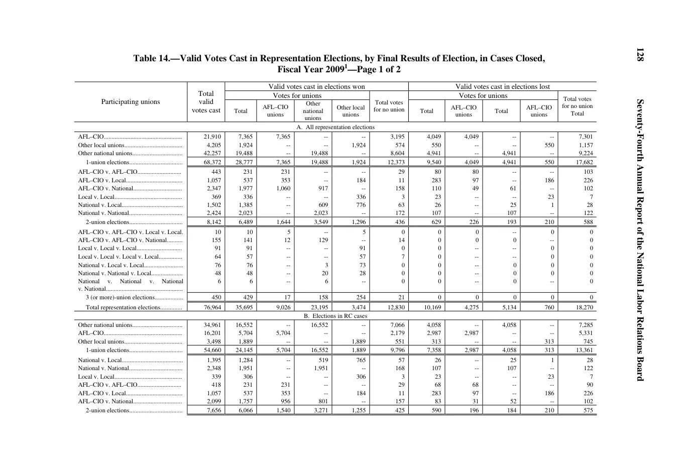 Source page 130 of NLRB FY2009 annual report