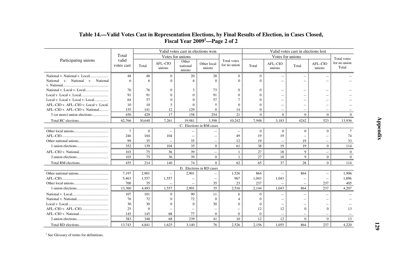 Source page 131 of NLRB FY2009 annual report