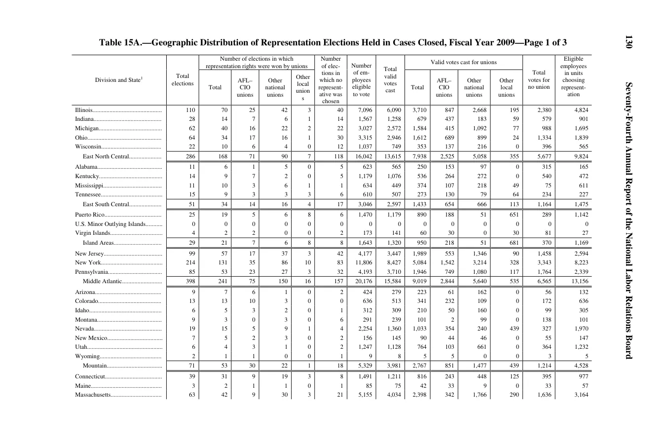 Source page 132 of NLRB FY2009 annual report