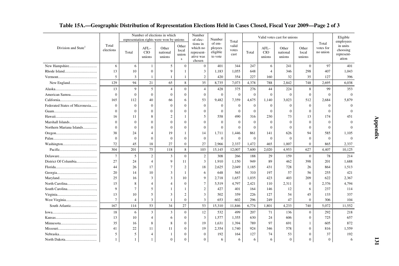 Source page 133 of NLRB FY2009 annual report