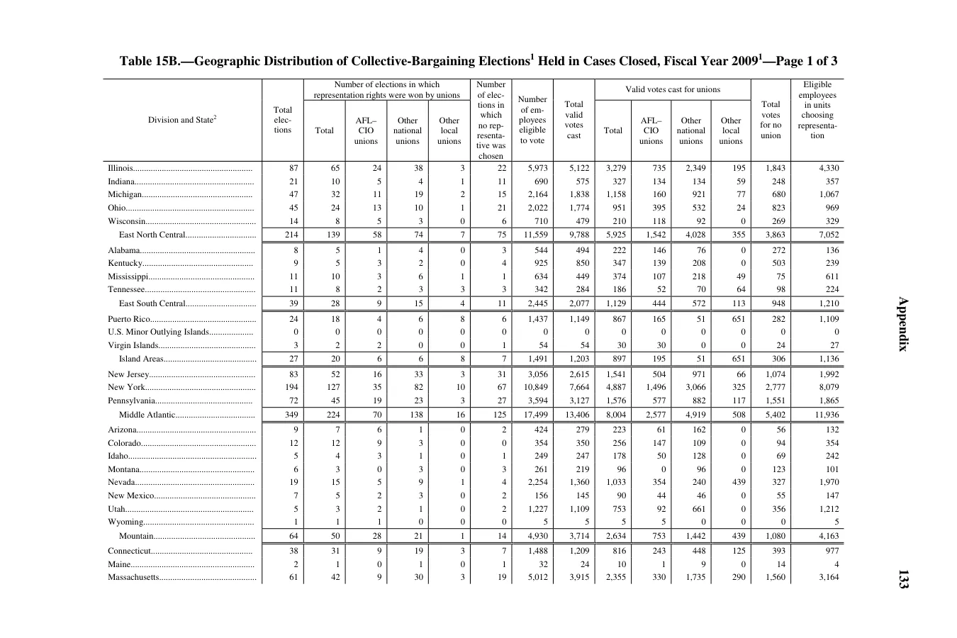 Source page 135 of NLRB FY2009 annual report