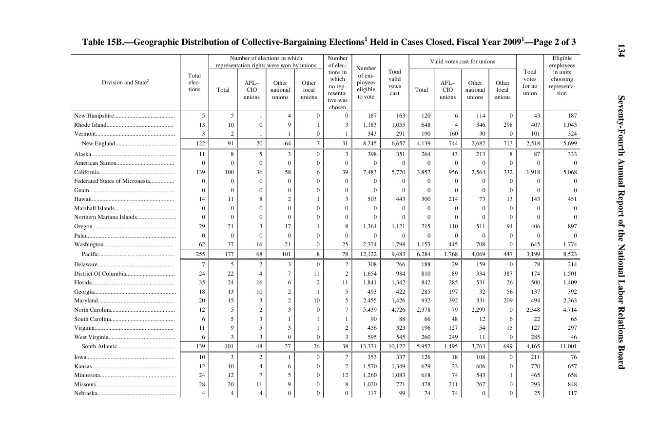 Source page 136 of NLRB FY2009 annual report