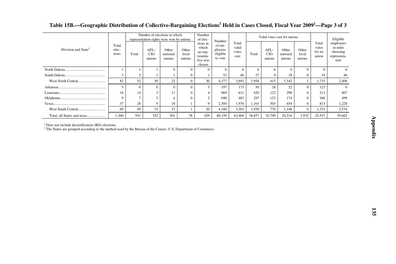 Source page 137 of NLRB FY2009 annual report