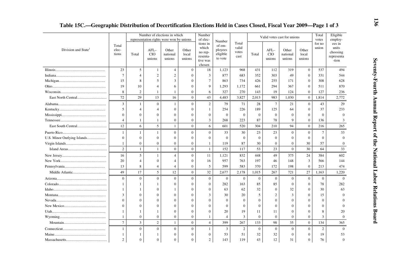 Source page 138 of NLRB FY2009 annual report