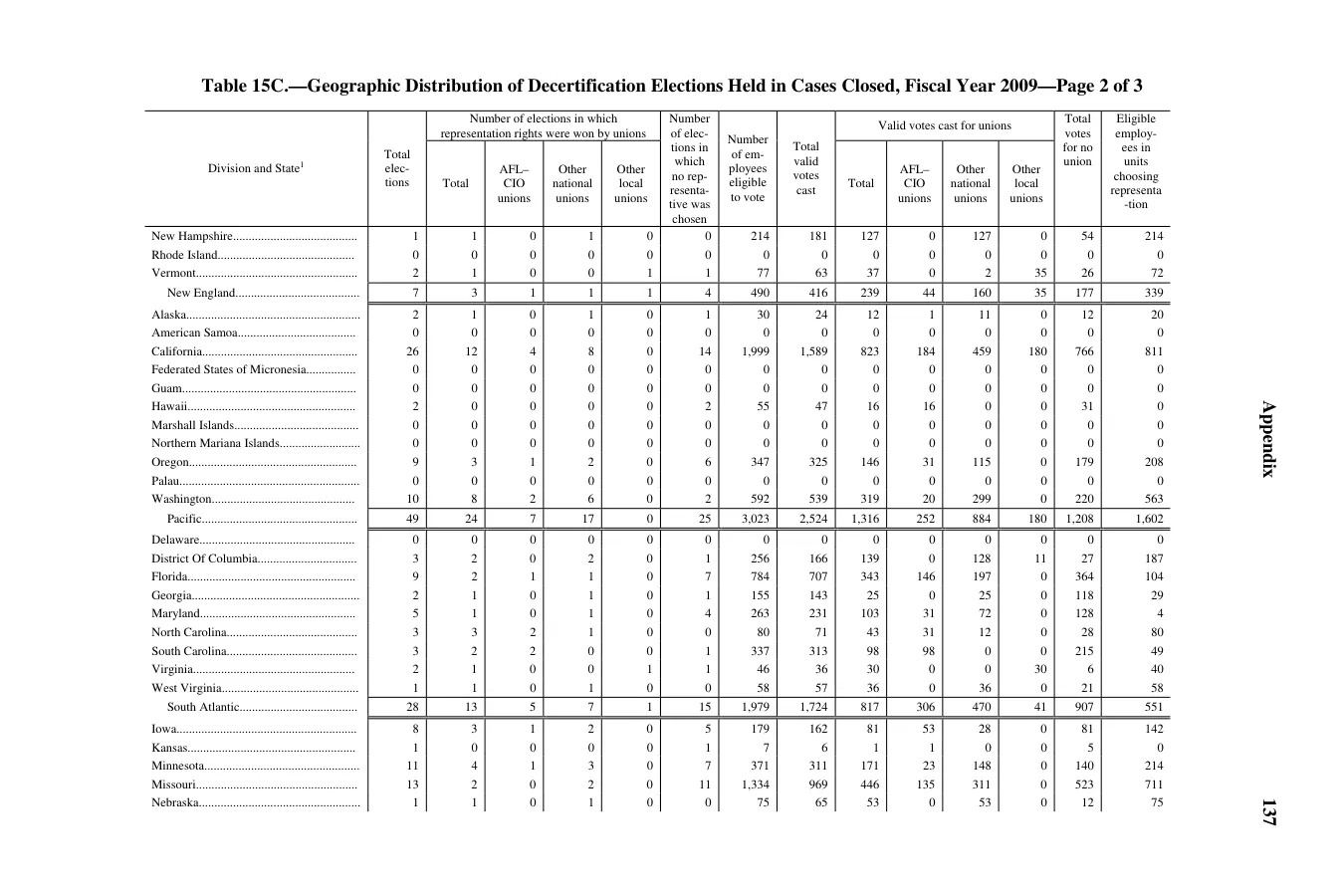 Source page 139 of NLRB FY2009 annual report