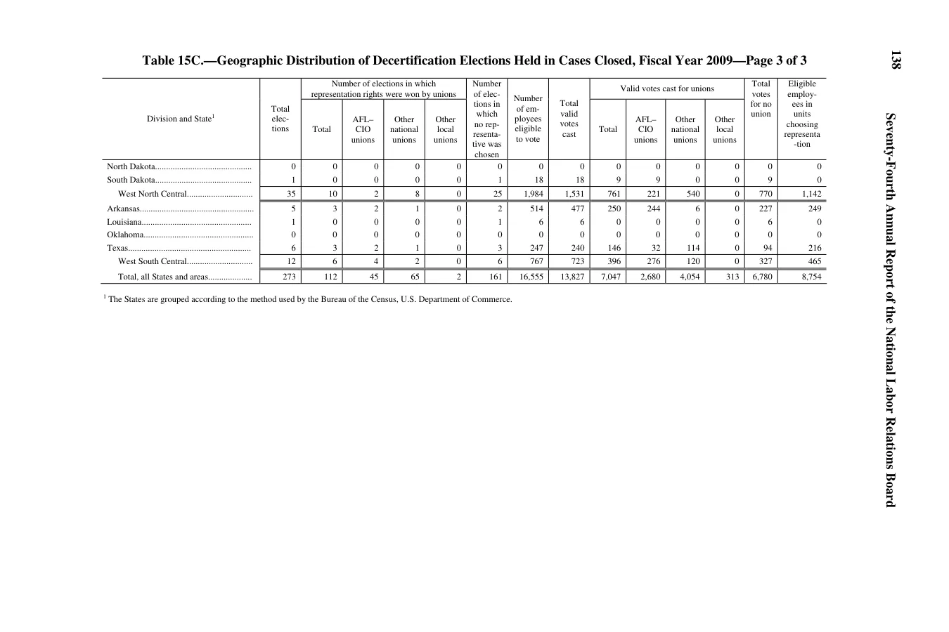 Source page 140 of NLRB FY2009 annual report