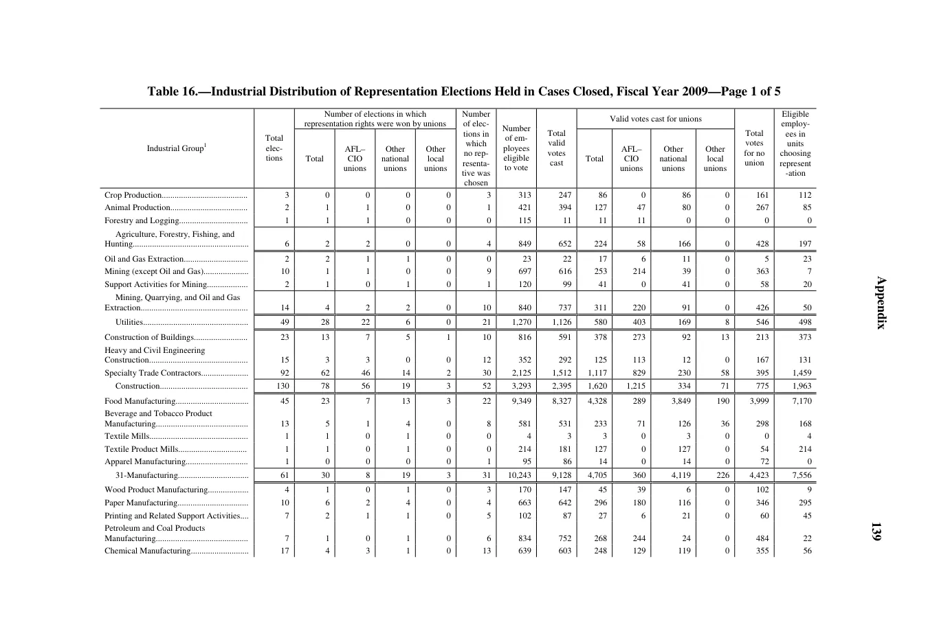 Source page 141 of NLRB FY2009 annual report
