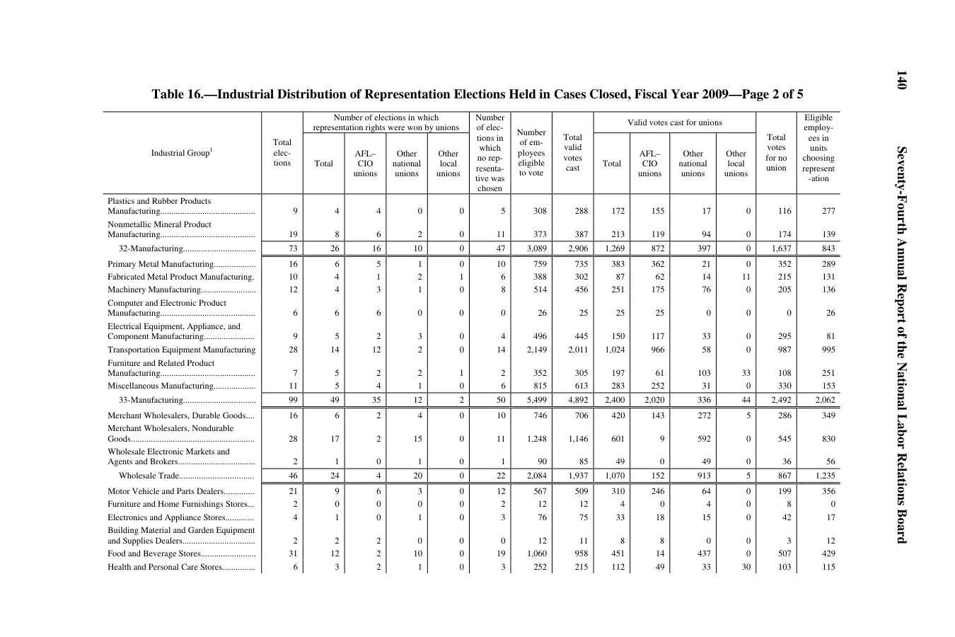 Source page 142 of NLRB FY2009 annual report