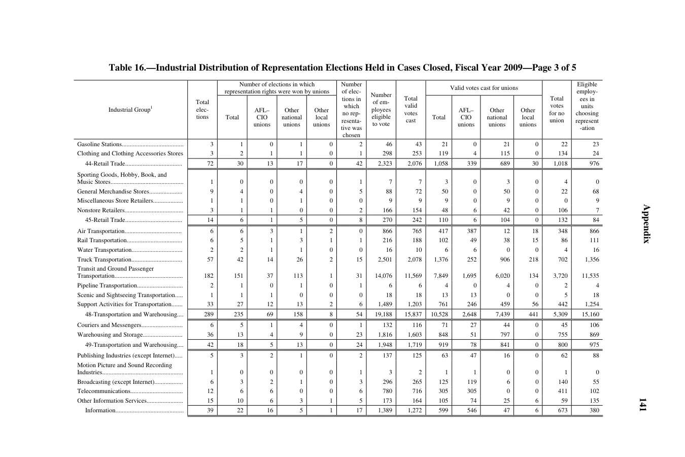 Source page 143 of NLRB FY2009 annual report