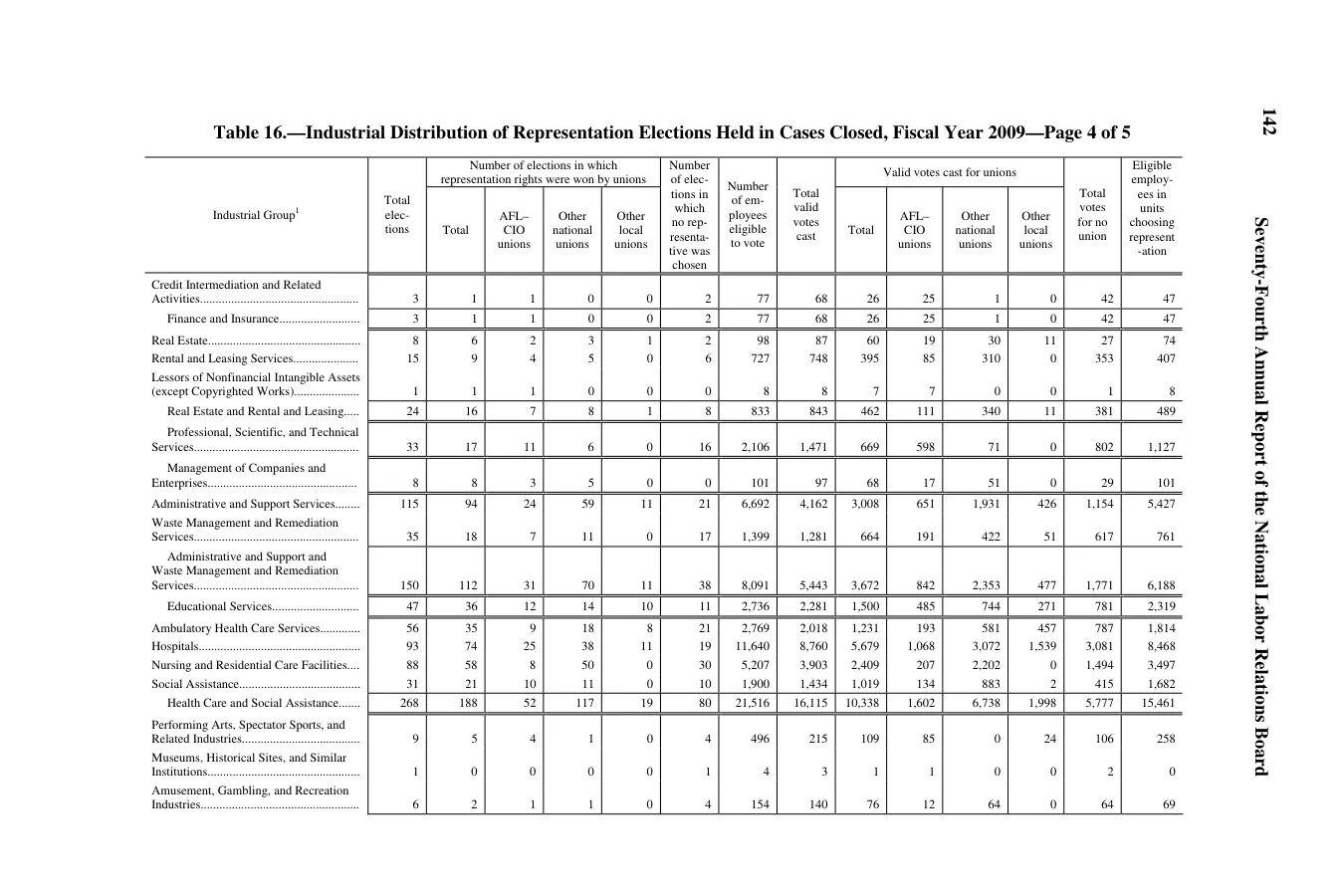 Source page 144 of NLRB FY2009 annual report