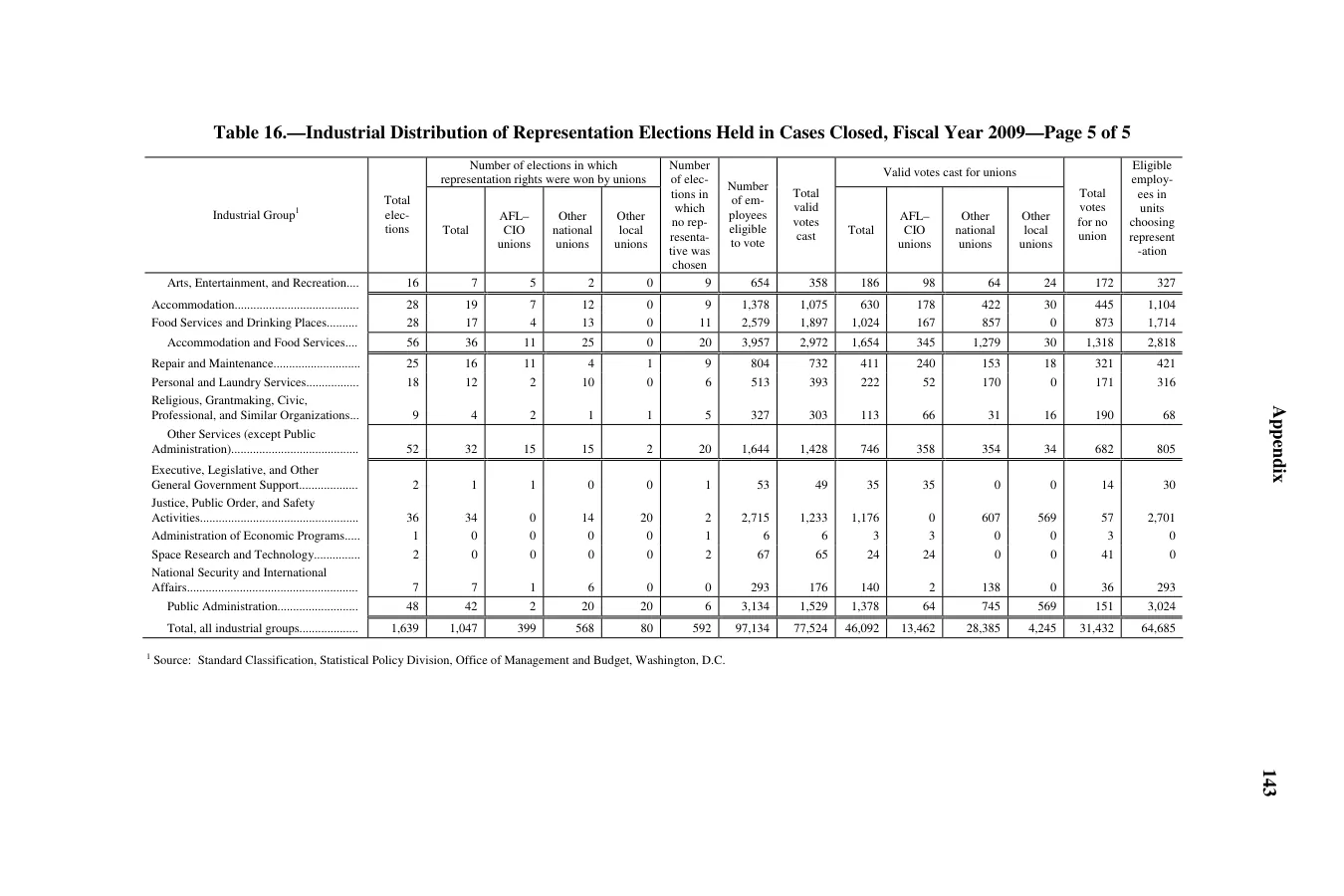 Source page 145 of NLRB FY2009 annual report