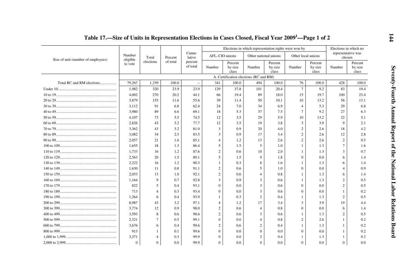 Source page 146 of NLRB FY2009 annual report