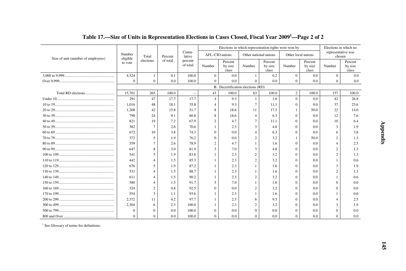 Source page 147 of NLRB FY2009 annual report
