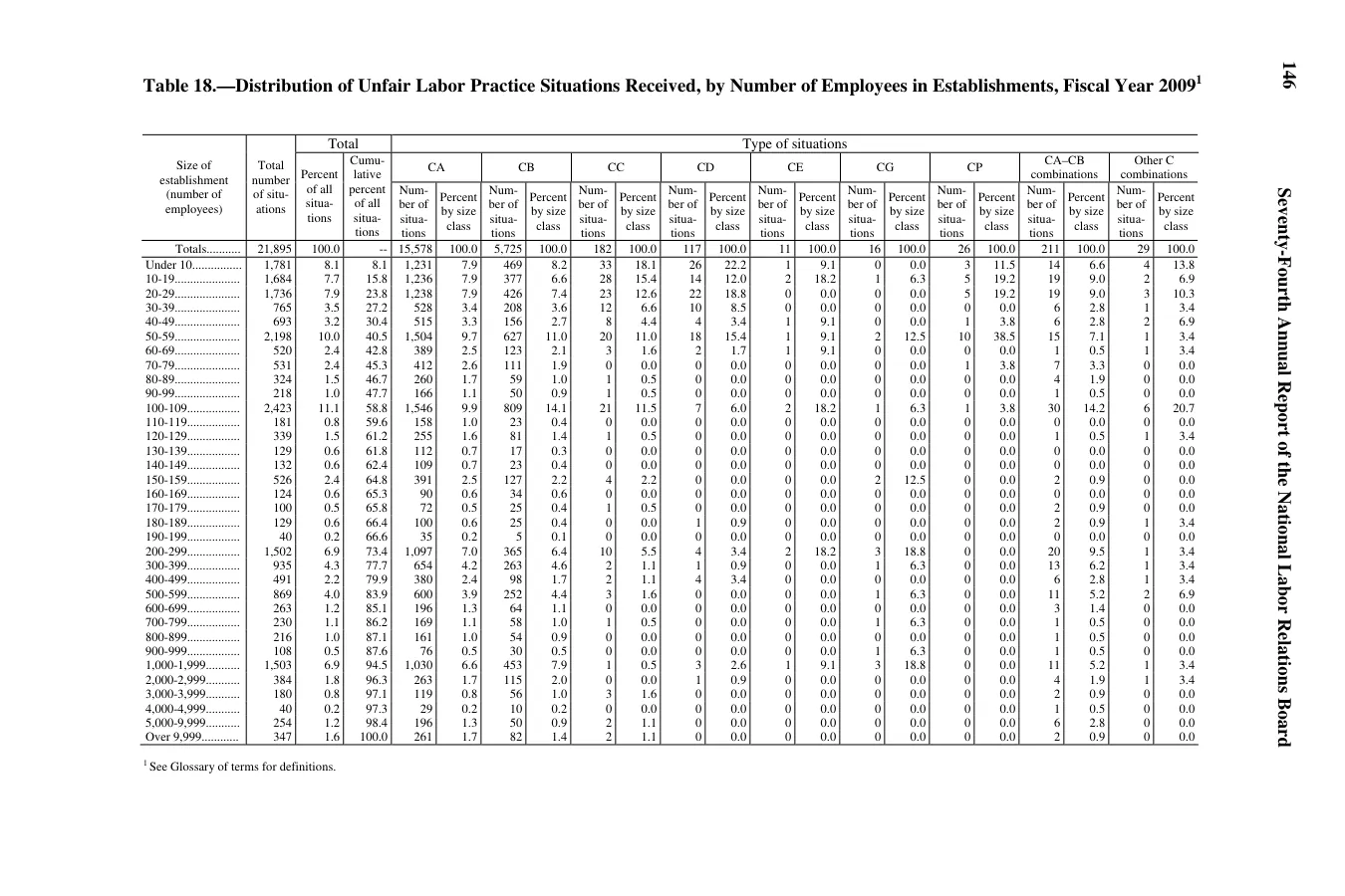 Source page 148 of NLRB FY2009 annual report