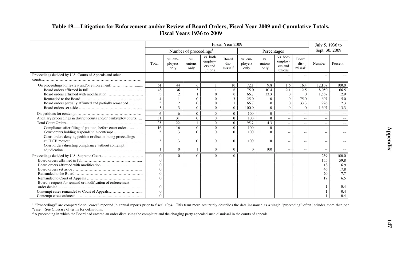 Source page 149 of NLRB FY2009 annual report