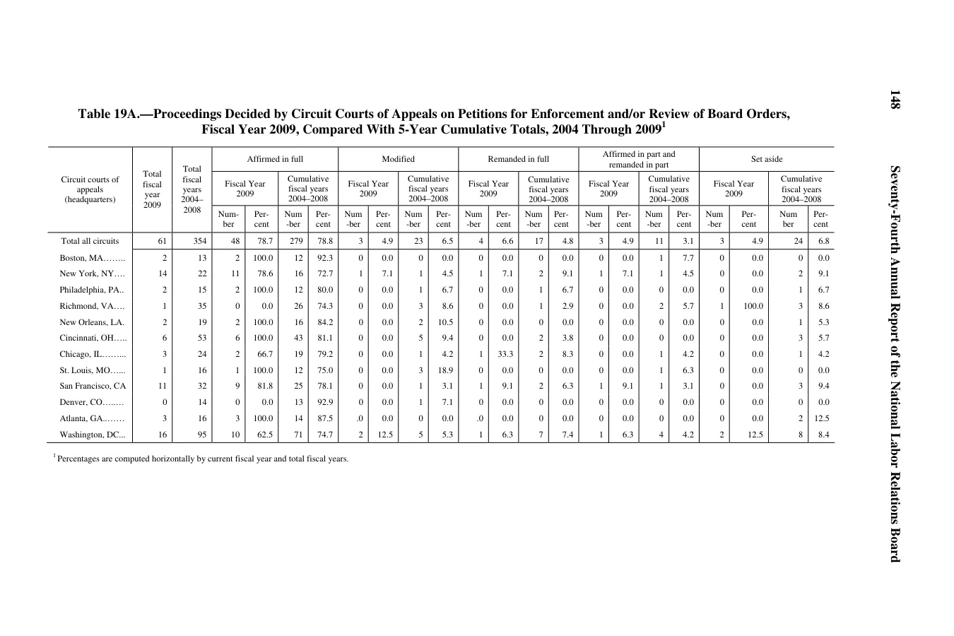 Source page 150 of NLRB FY2009 annual report