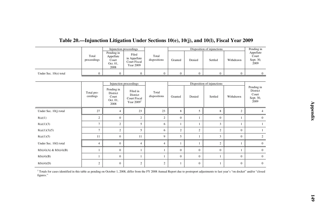 Source page 151 of NLRB FY2009 annual report