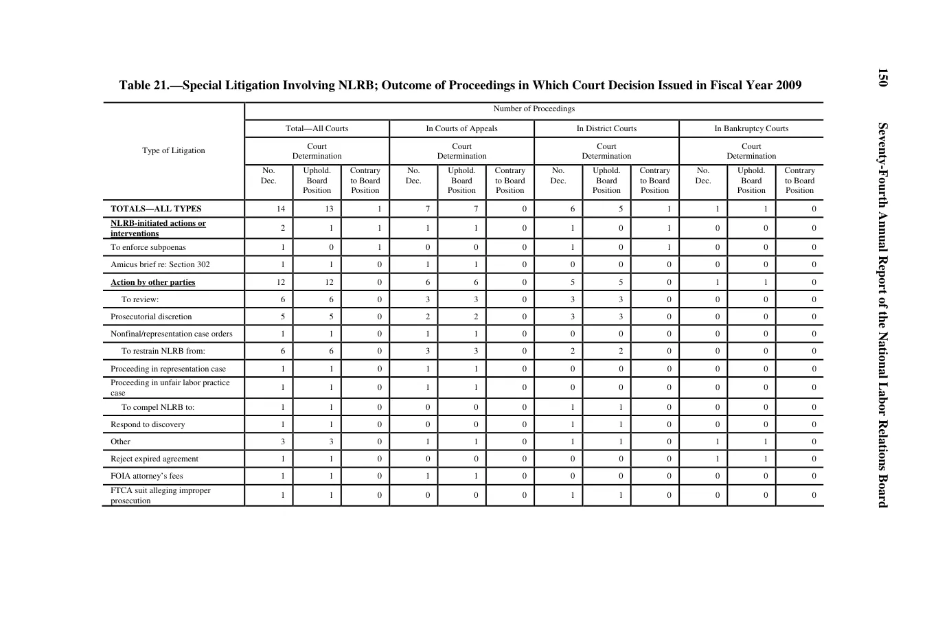 Source page 152 of NLRB FY2009 annual report