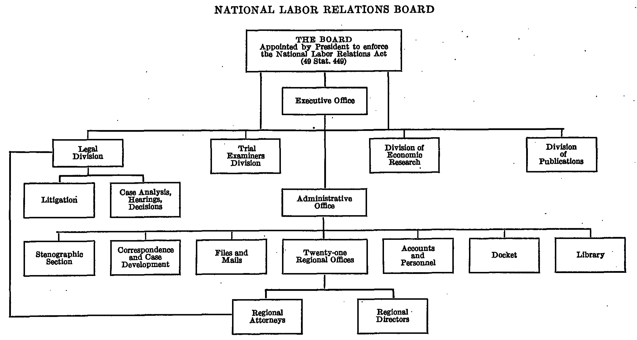 Source page 26 of NLRB FY1936 annual report