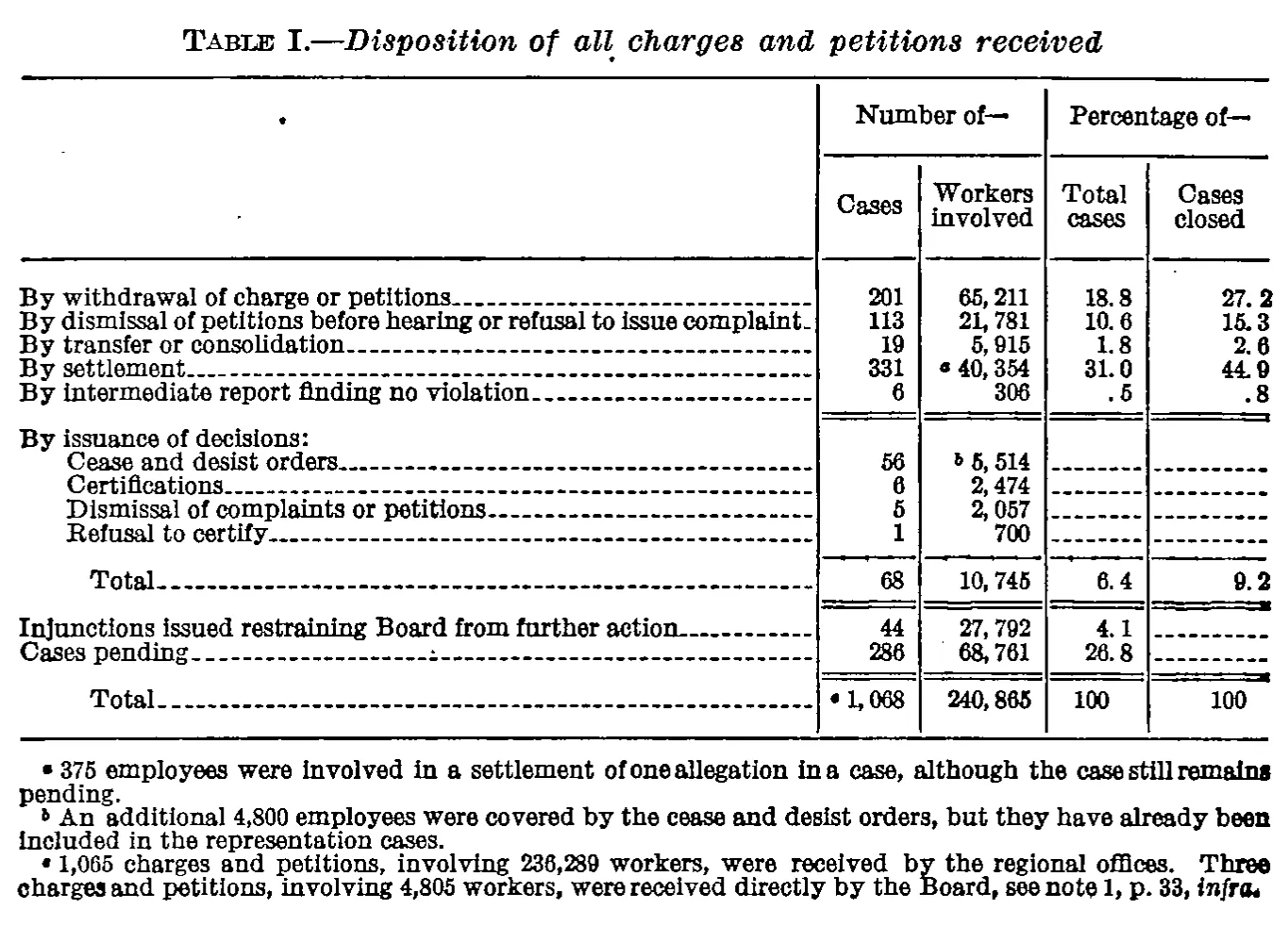 Source page 36 of NLRB FY1936 annual report
