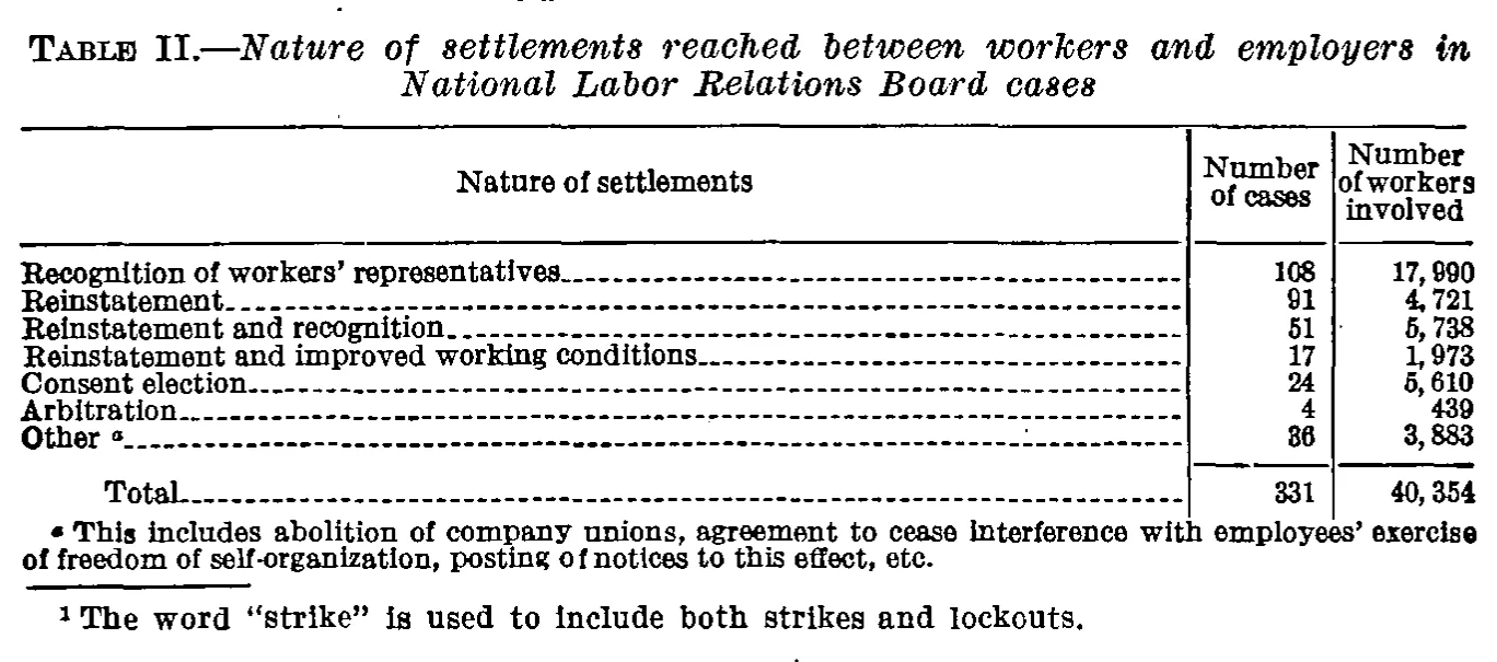 Source page 37 of NLRB FY1936 annual report