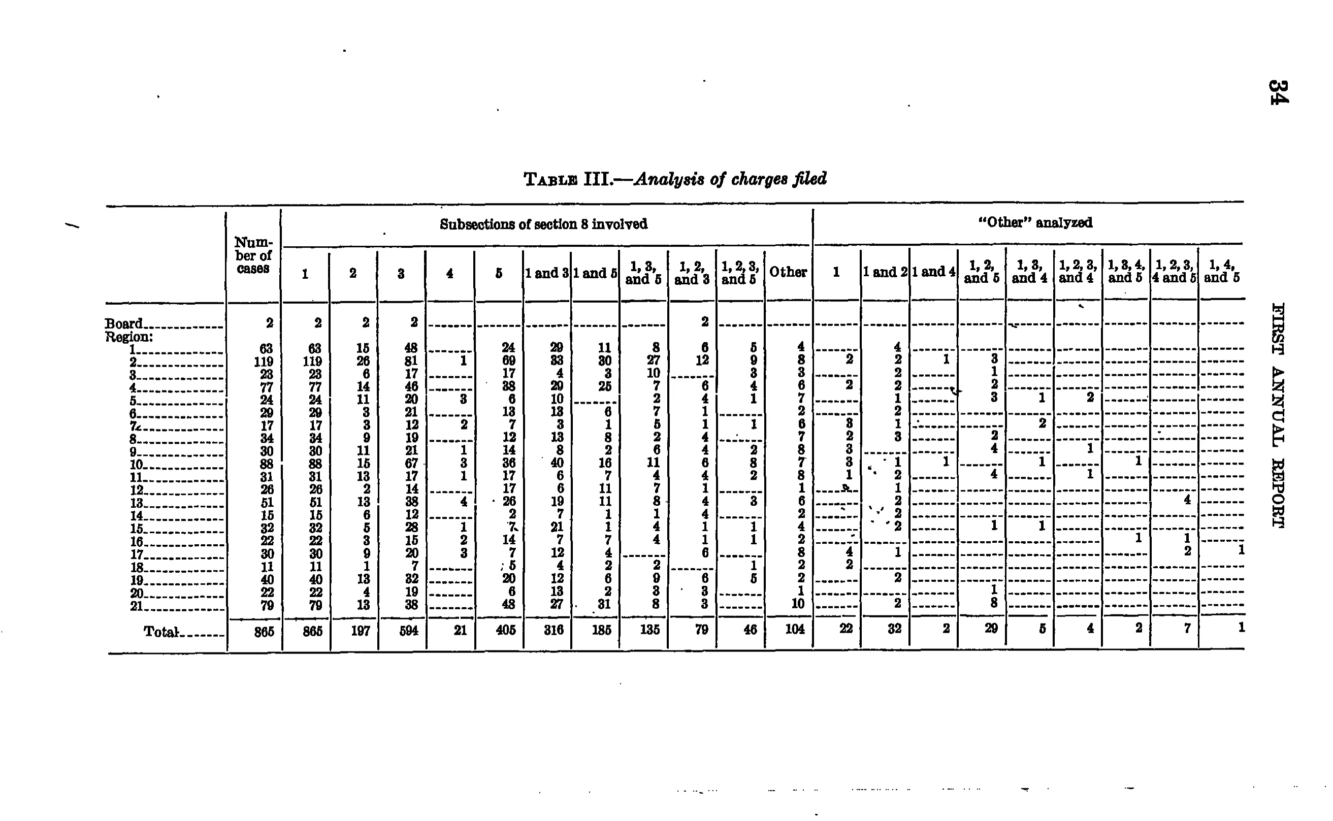Source page 40 of NLRB FY1936 annual report