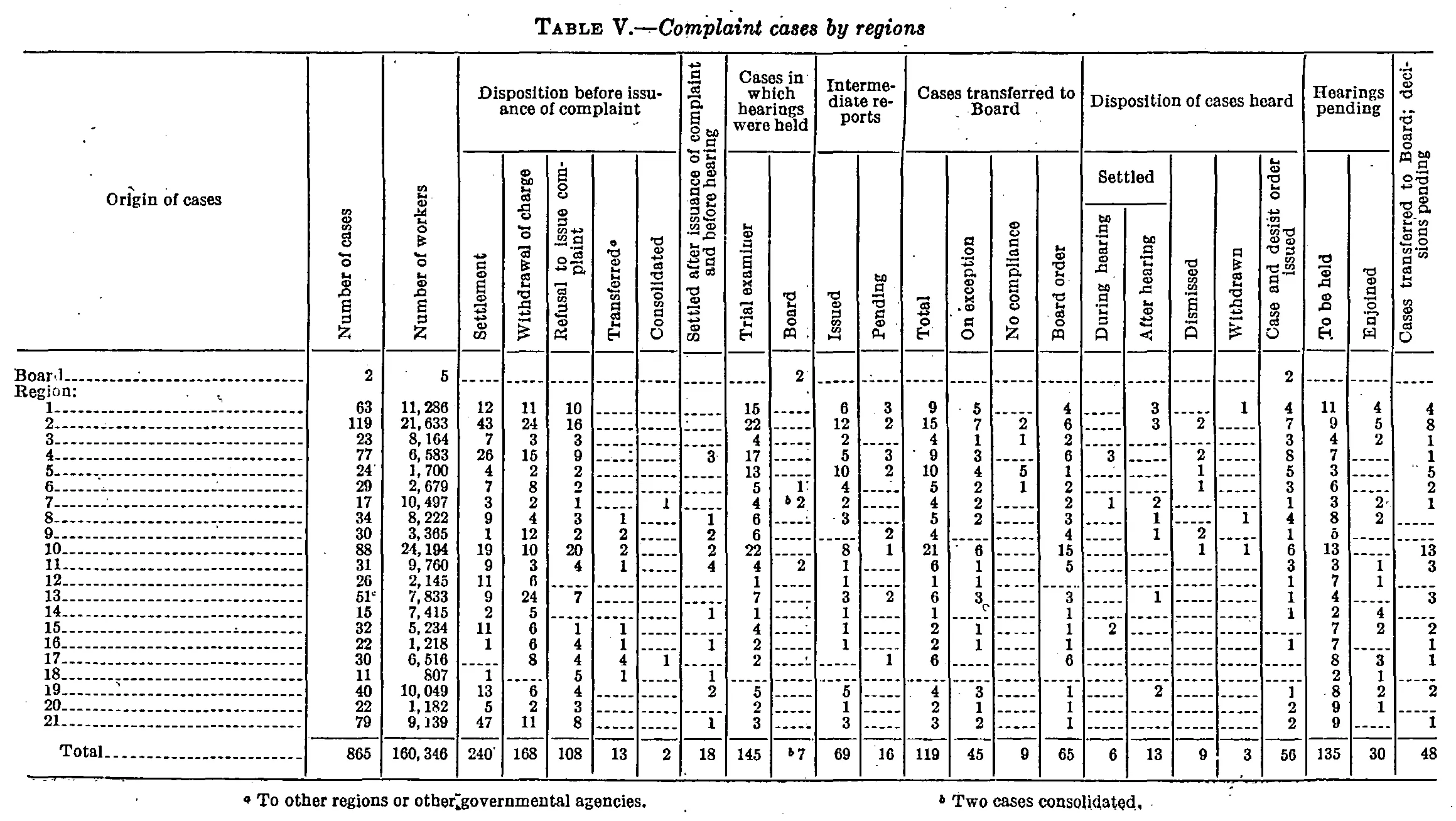 Source page 45 of NLRB FY1936 annual report
