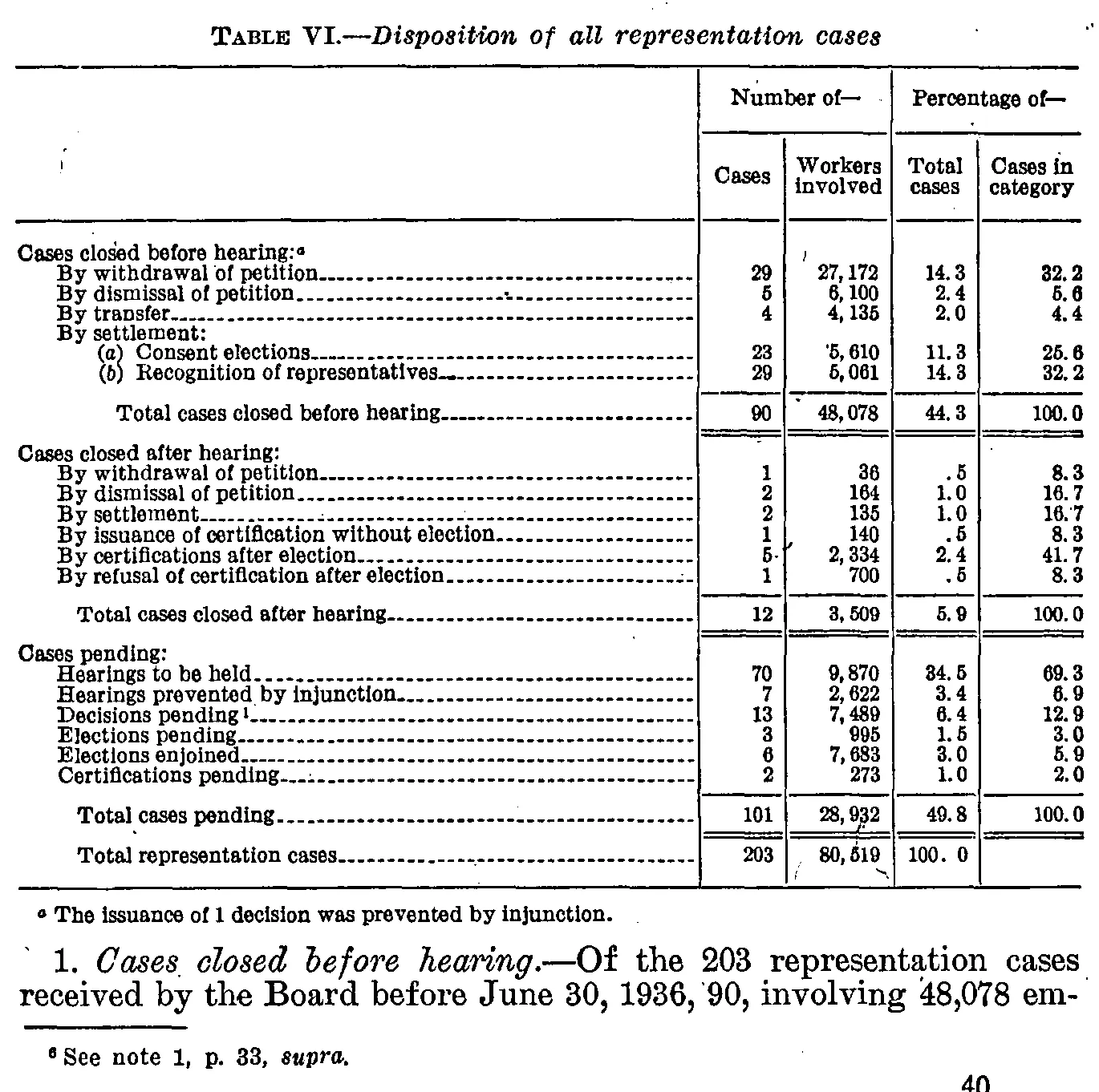 Source page 46 of NLRB FY1936 annual report