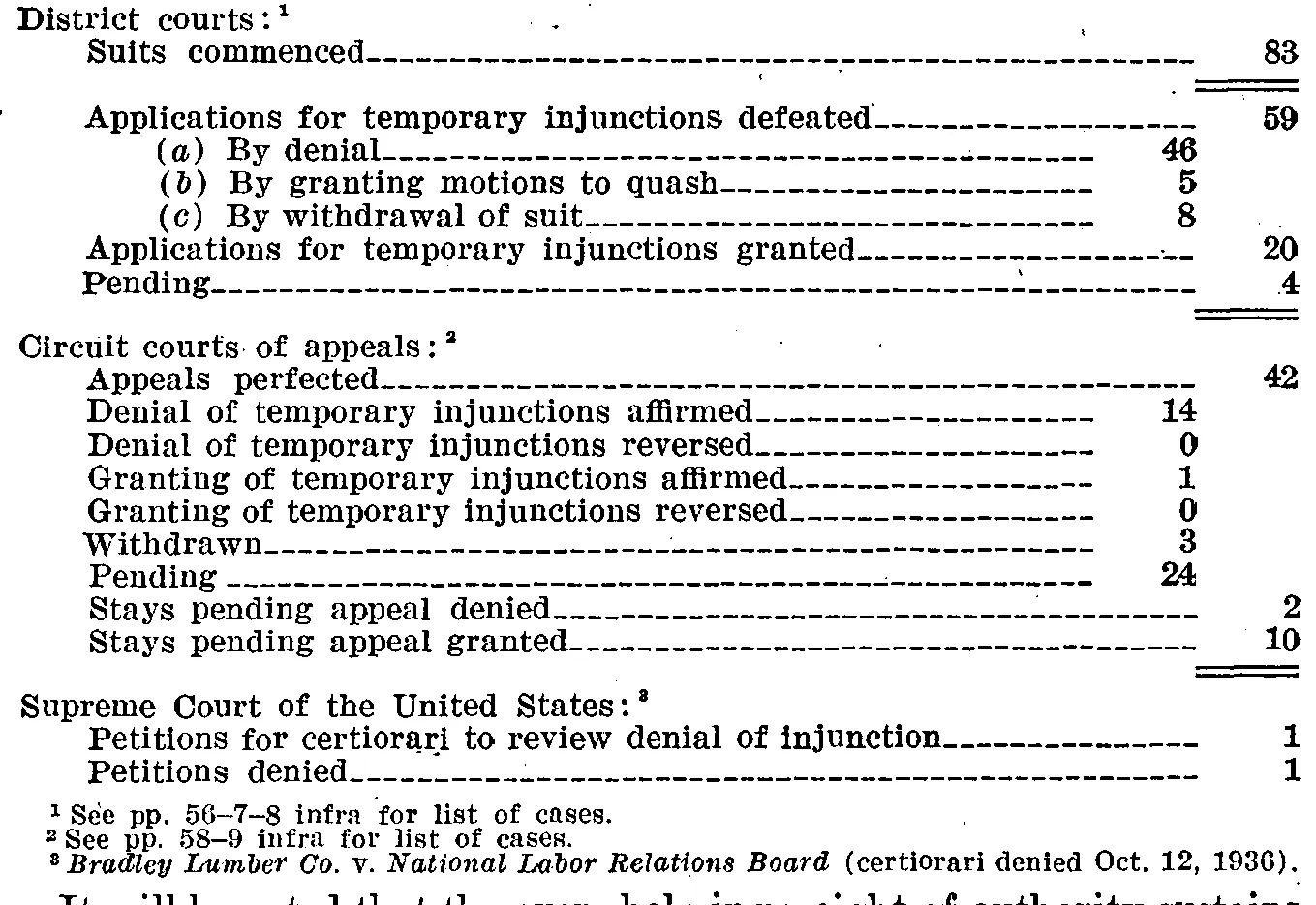 Source page 55 of NLRB FY1936 annual report