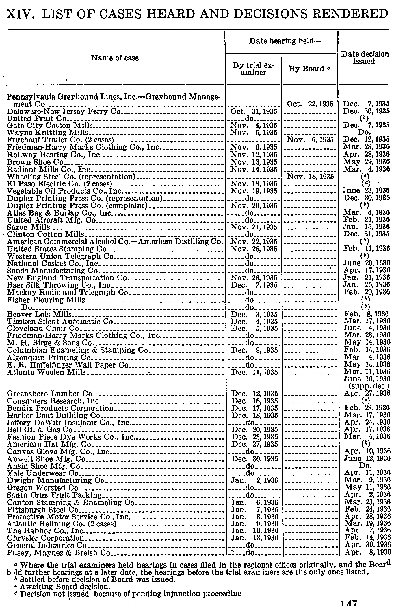 Source page 153 of NLRB FY1936 annual report