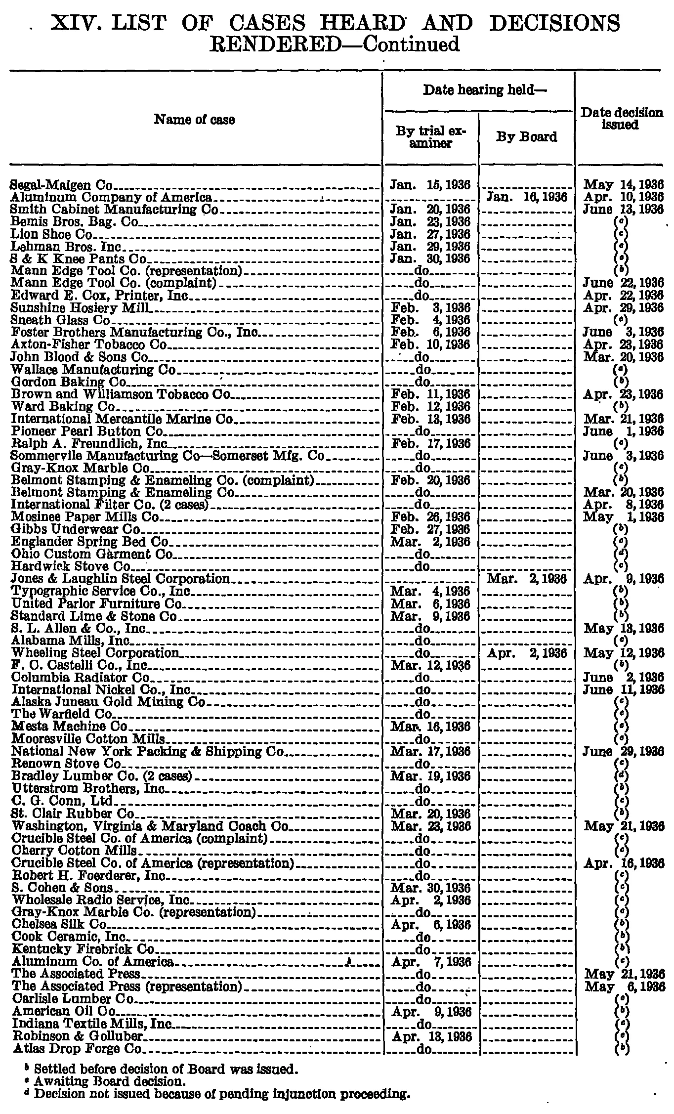 Source page 154 of NLRB FY1936 annual report