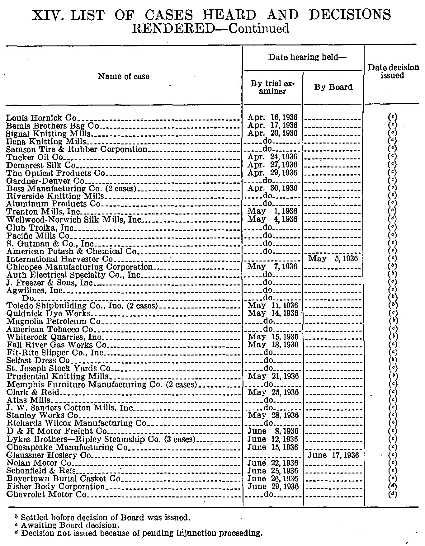 Source page 155 of NLRB FY1936 annual report