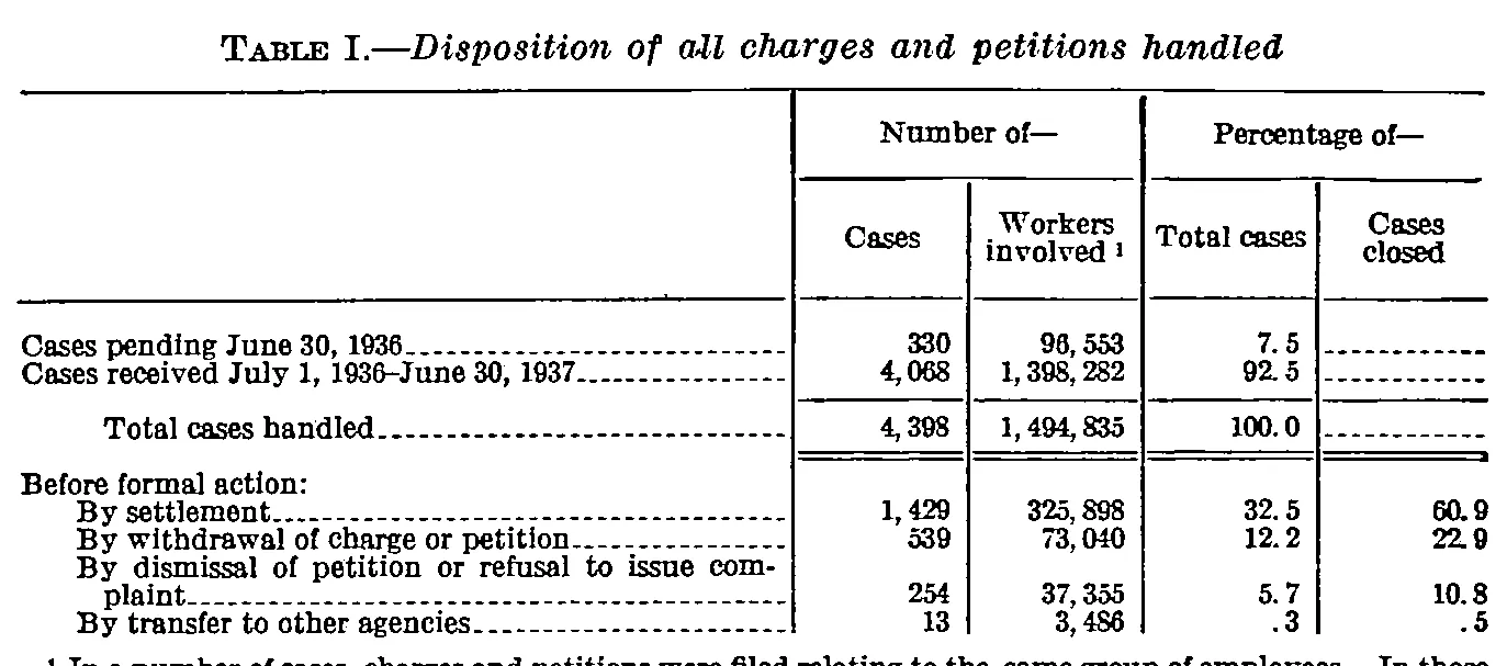 Source page 21 of NLRB FY1937 annual report