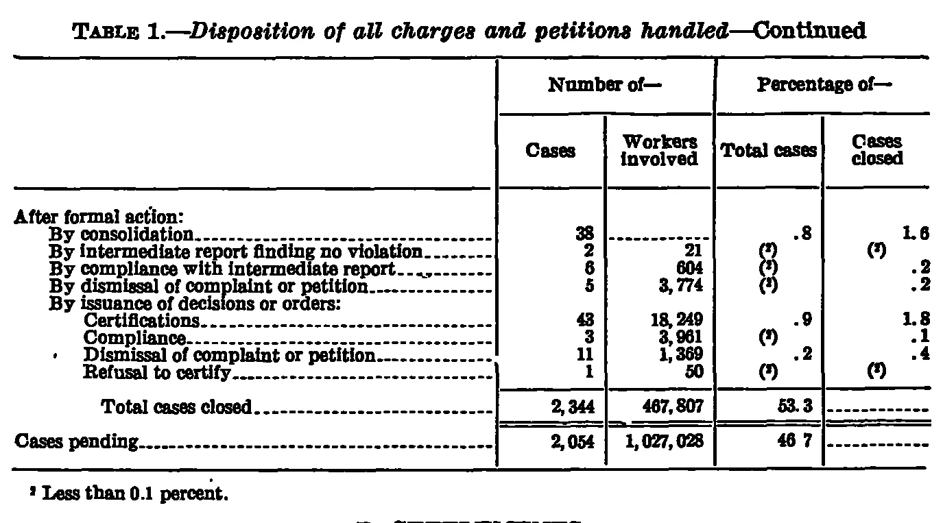 Source page 22 of NLRB FY1937 annual report