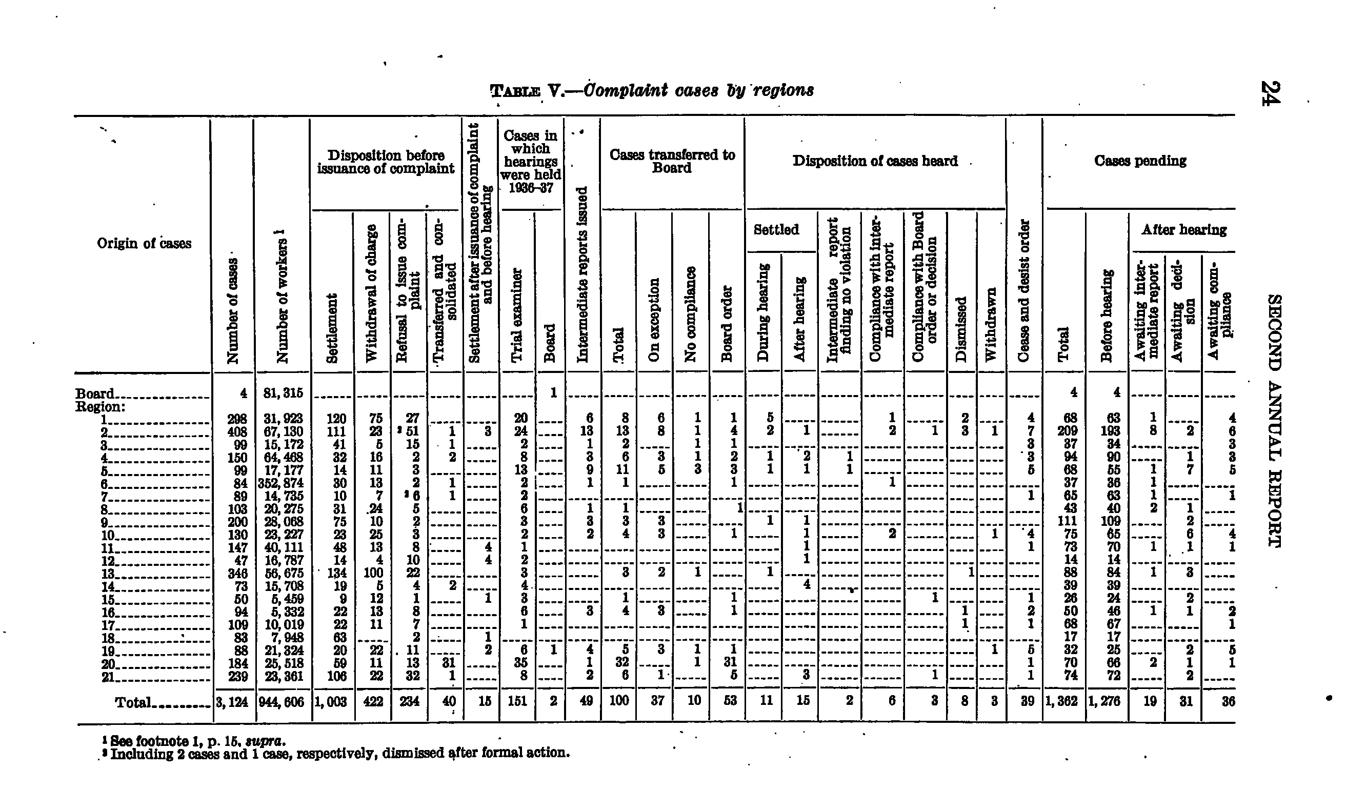 Source page 30 of NLRB FY1937 annual report