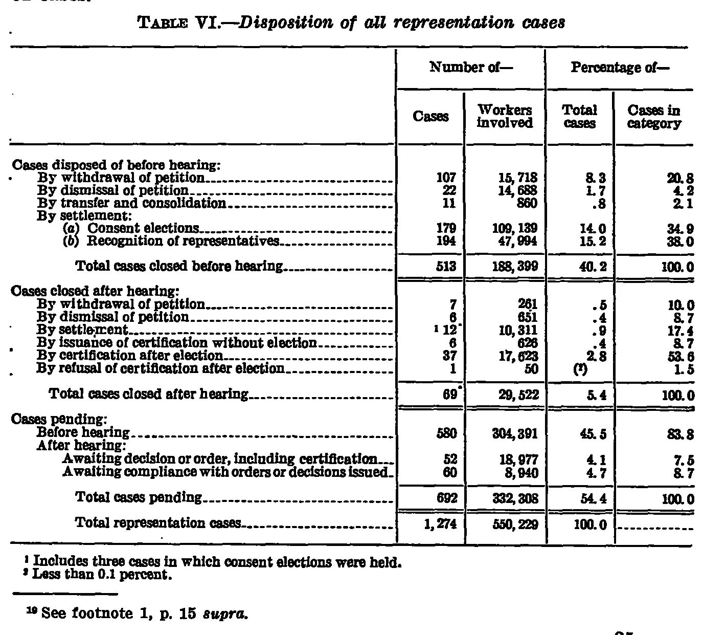 Source page 31 of NLRB FY1937 annual report